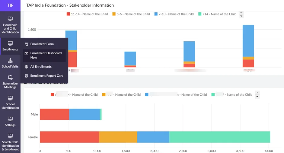 Enrolment module - A dashboard for enrolment data on partner level - No.of students enrolled by each partner organizations