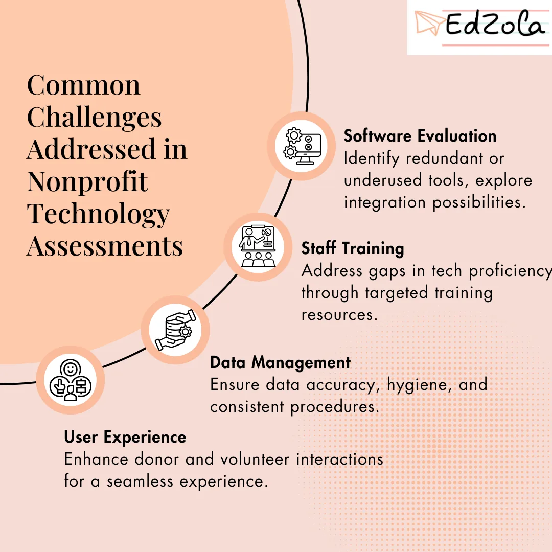 Common Challenges Addressed in Nonprofit Technology Assessments