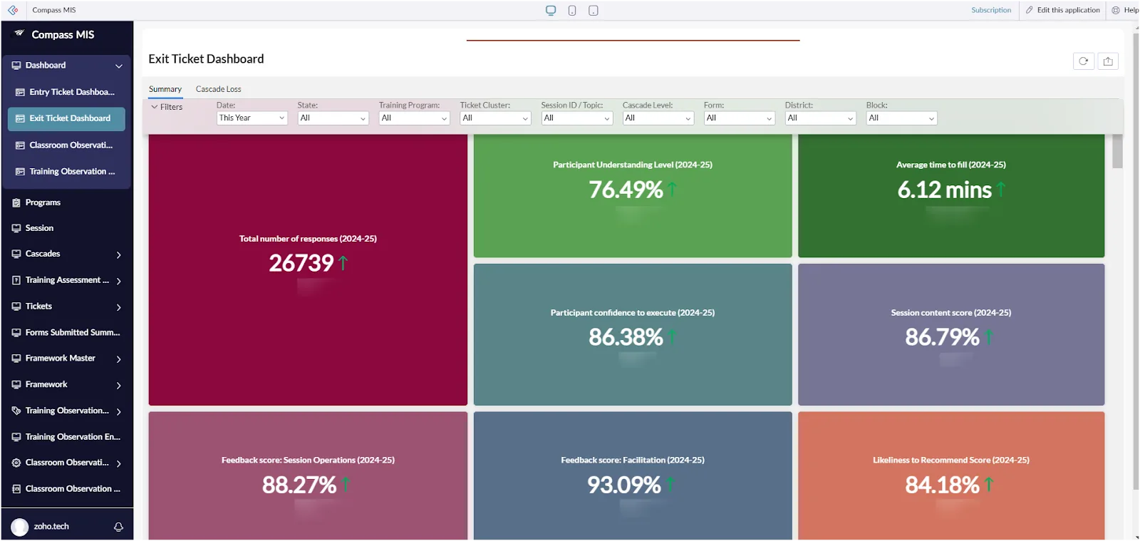 Overall exit ticket dashboard
