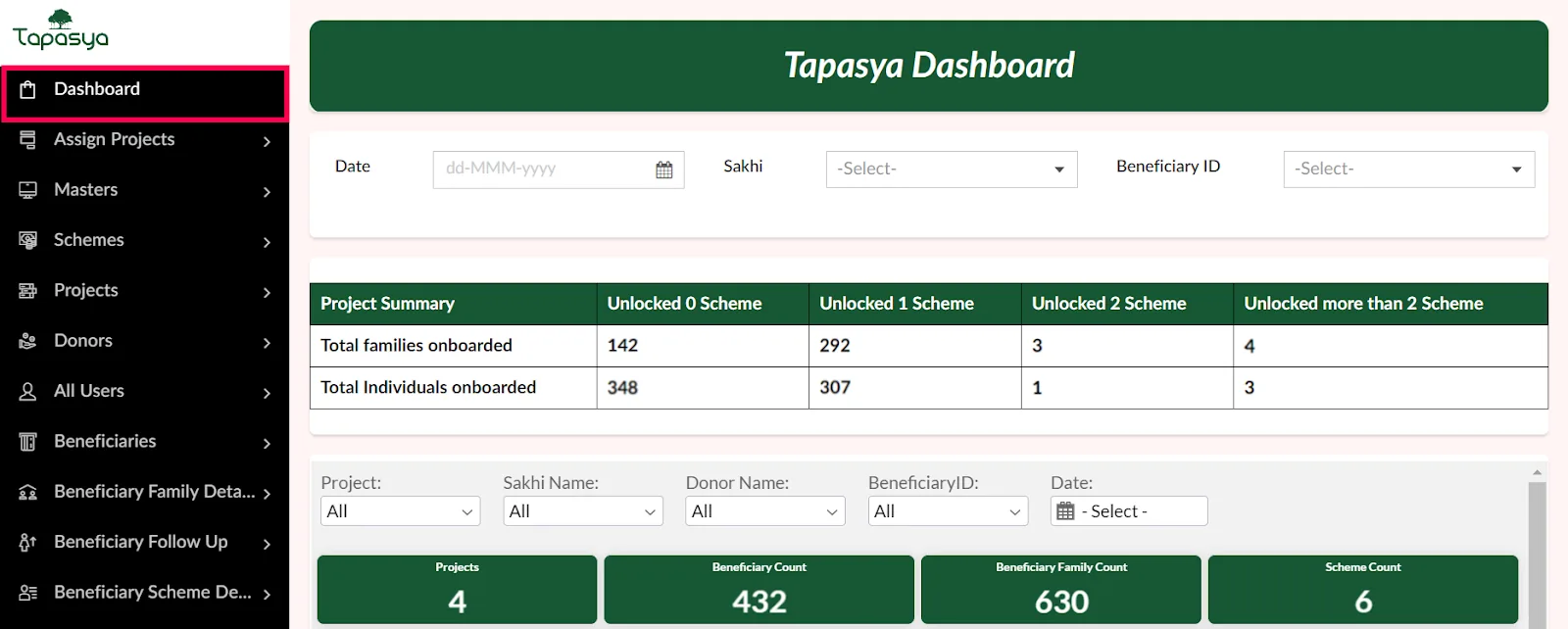 Overall beneficiaries dashboards