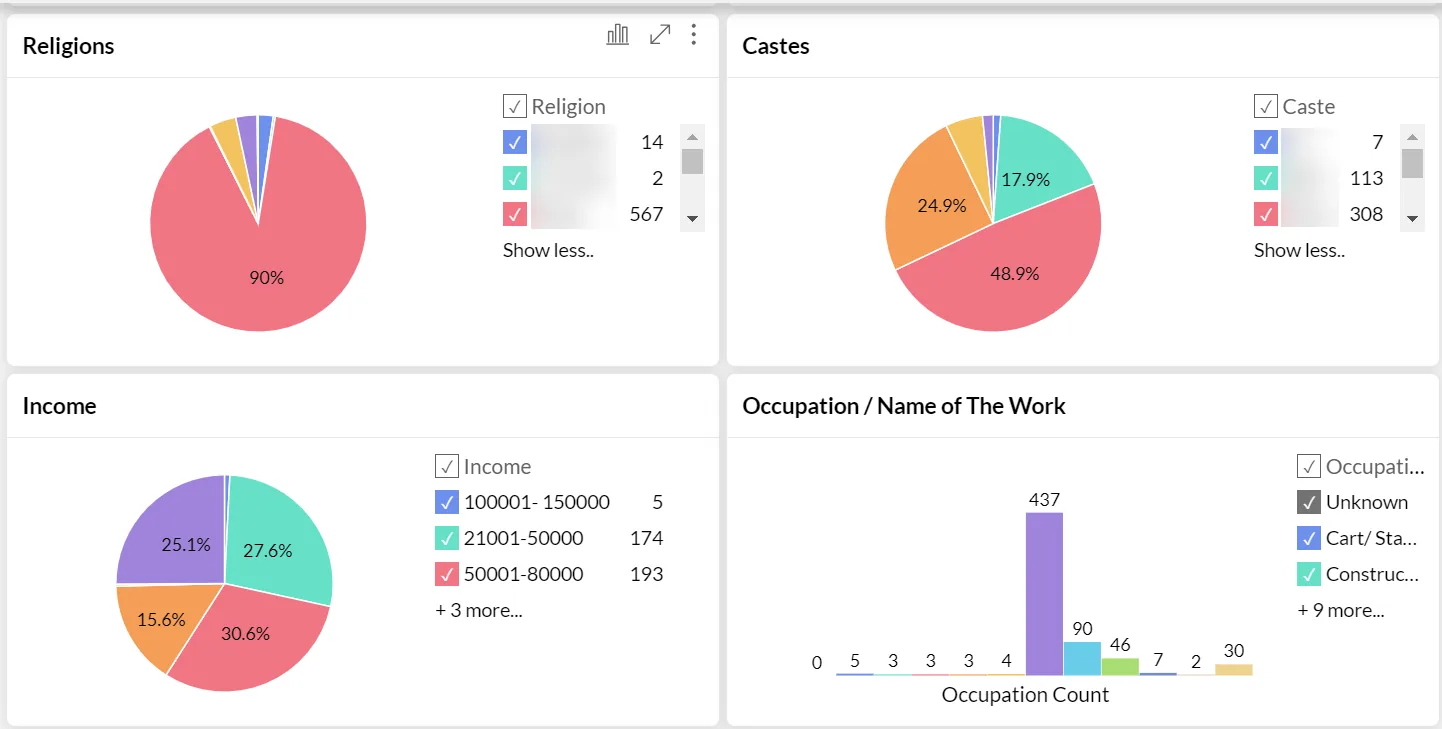 Overall beneficiaries dashboards