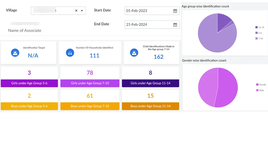 A dashboard that only shows data of the students/programs engaged by this specific associate.