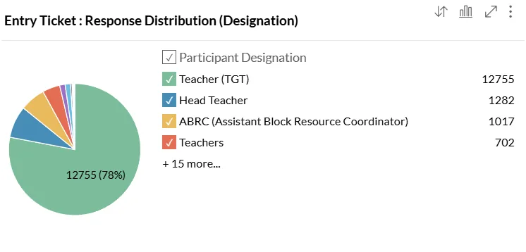 Overall time consumed for filling the form