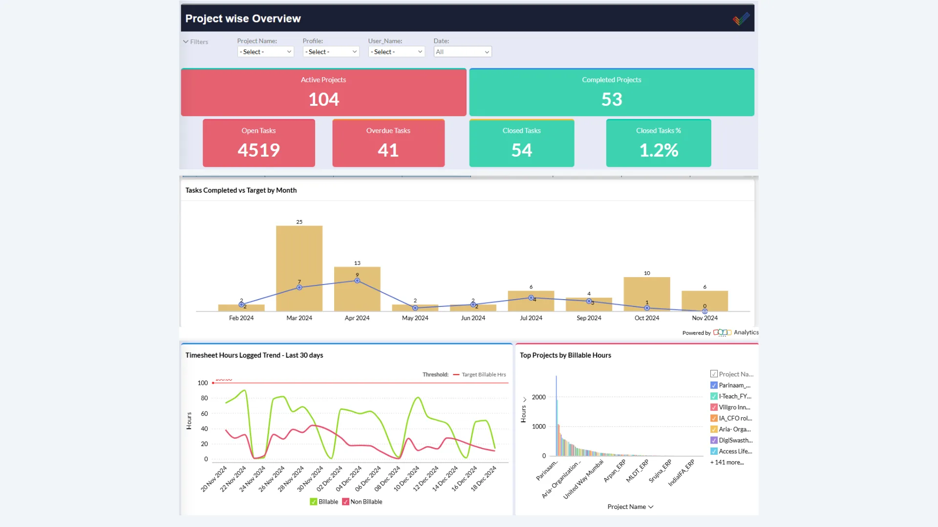 Picture 1.8 : Overall dashboards for task status and timesheet