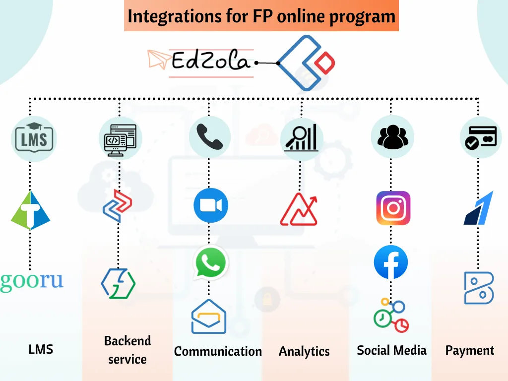 Integrations for Future Perfect online Program - EdZola