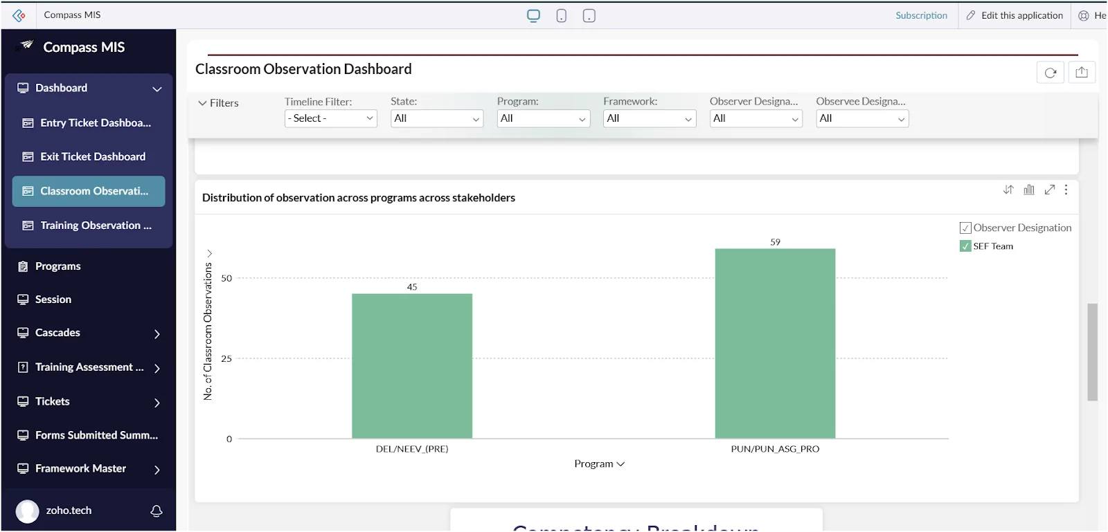 Overall classroom observation dashboard